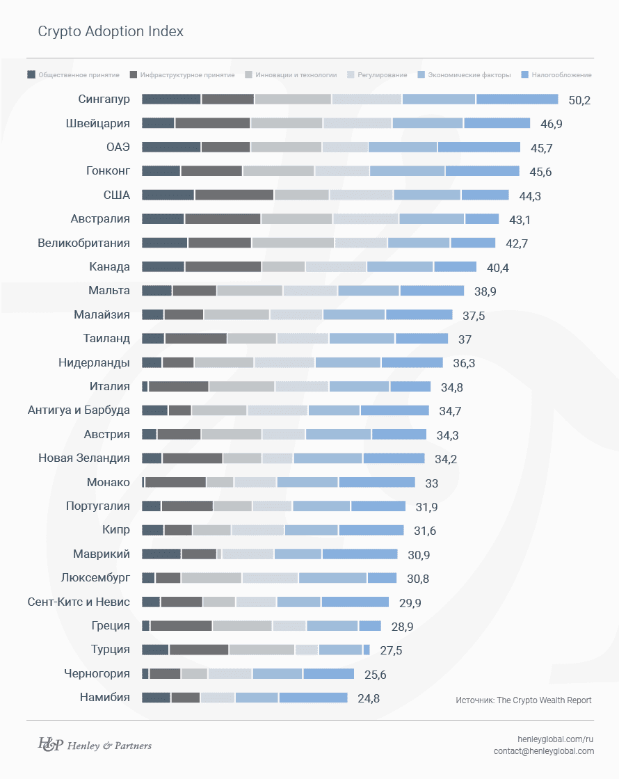 Отчет о криптобогатстве от The Global Migration - Crypto Adoption Index Отчет о криптобогатстве от The Global Migration - Crypto Adoption Index