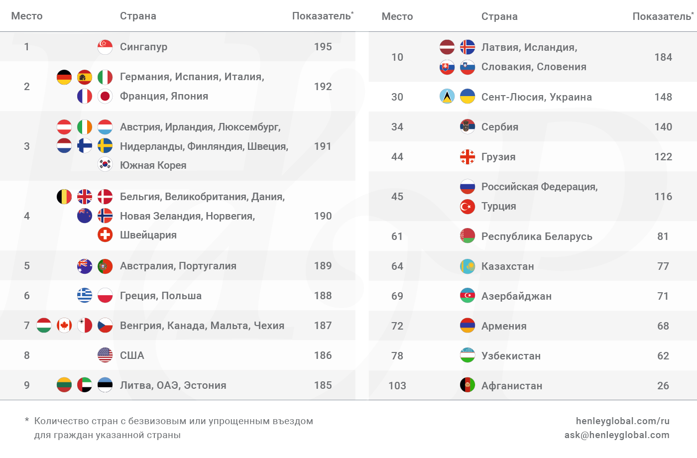 Индекс паспортов мира The Global Migration на третий квартал 2024 года