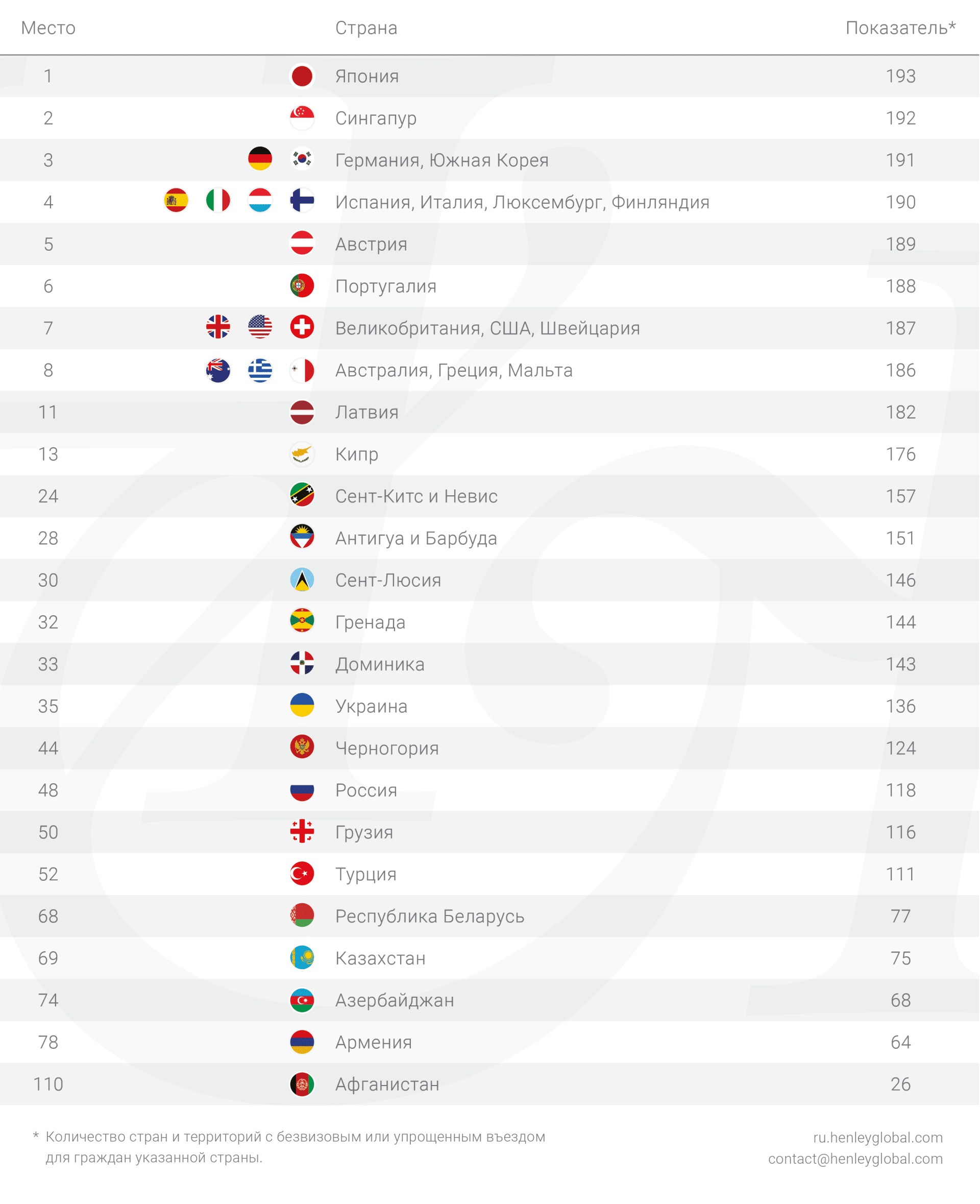 Индекс паспортов