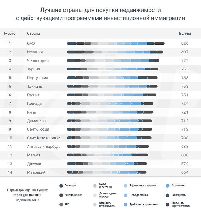 Индекс недвижимости The Global Migration 2022