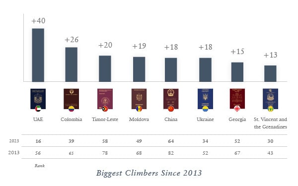 Henley Passport Index: 2013–2023